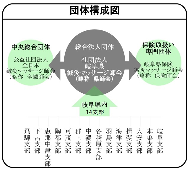 団体構成図